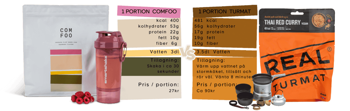 ComFoo vs Real Turmat, jämförelse vikt och tillagningstid