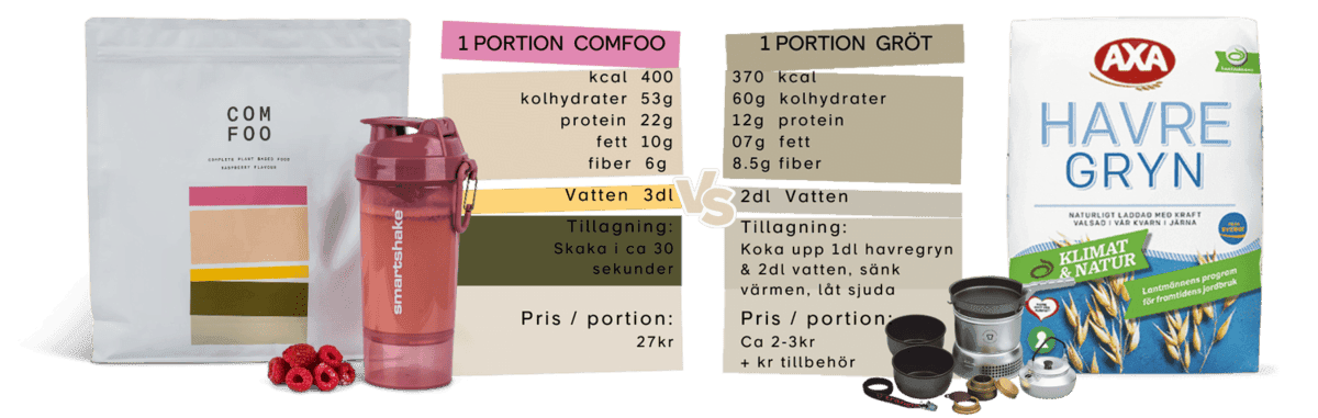 ComFoo vs havregrynsgröt, vandringsfrukost jämförelse